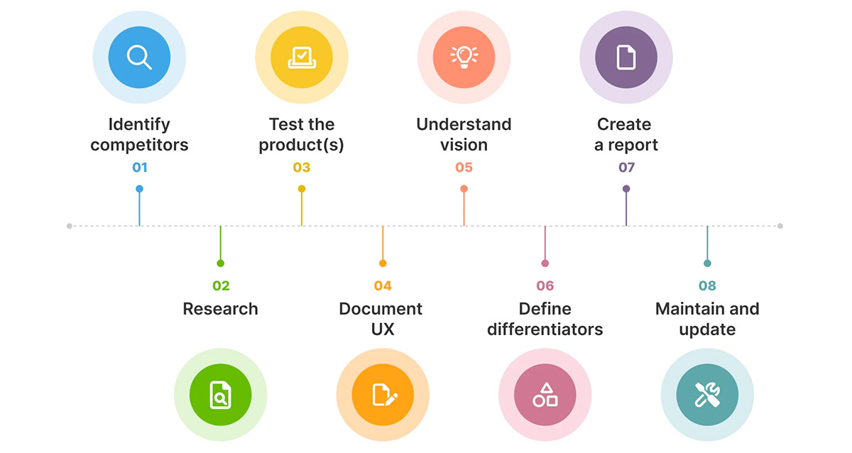 Competitor Analysis