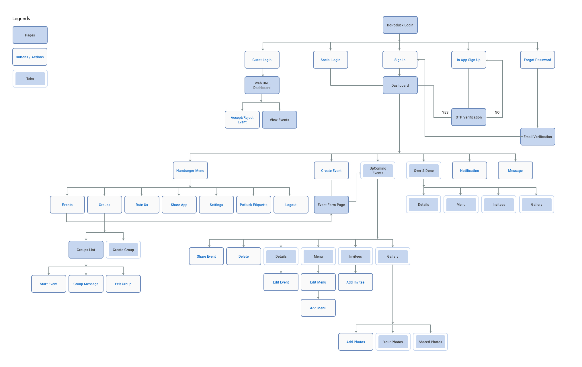 Information Architecture
