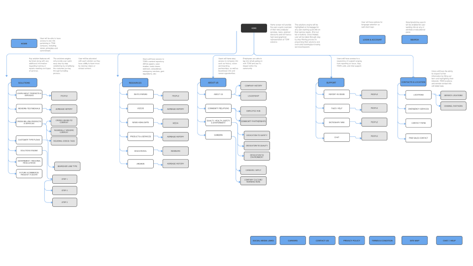 Information Architecture